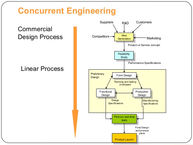 Concurrent engineering definition business